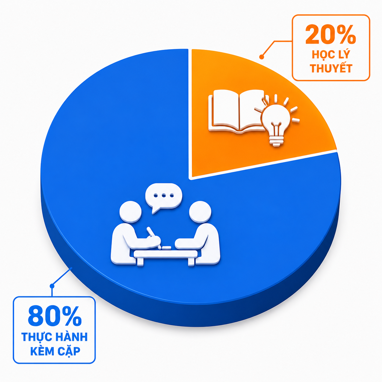20% học lý thuyết - 80% thực hành kèm cặp
